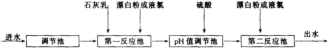 5.7.2.3 碱性氯化法